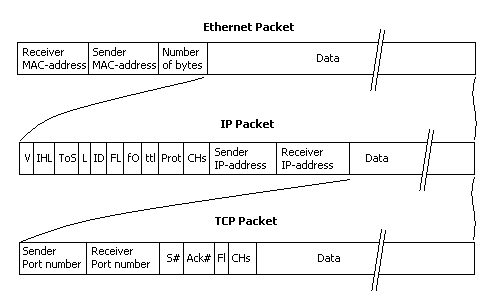 ethernet network packet holding an ip packet